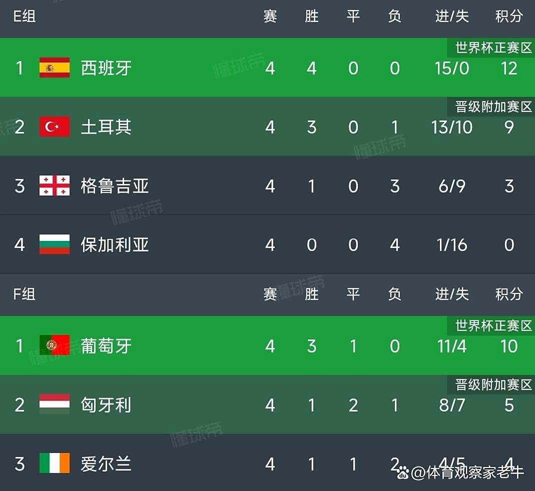 塞内加尔绝杀英格兰,C罗刷新纪录 塞内加尔绝杀英格兰,C罗刷新纪录